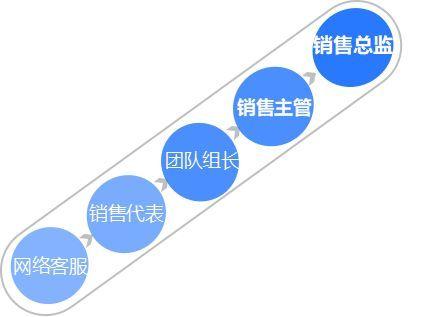 网络销售怎么做才能有业务（新手怎么做网络销售）