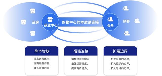 商业地产运营管理思路（商业地产运营管理pdf）