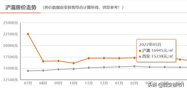 西安房价会跌吗2020（西安房价2020年暴涨原因）