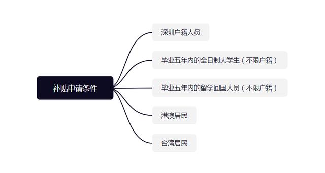 创业补贴款申请需要什么条件，大学生创业补贴申请条件？