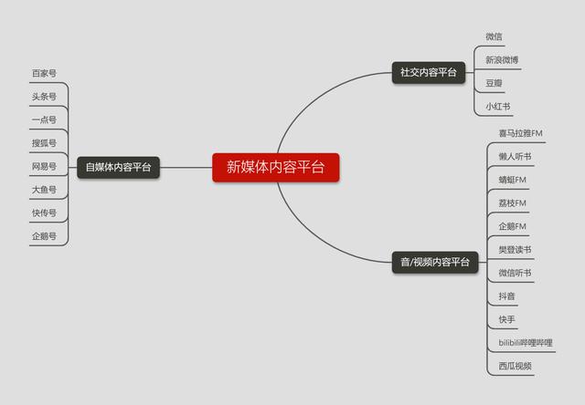 新媒体平台有哪些类型，互联网与新媒体平台有哪些类型？