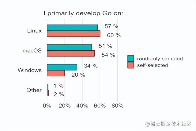 go语言开发为什么难找工作（go语言工作好找吗）