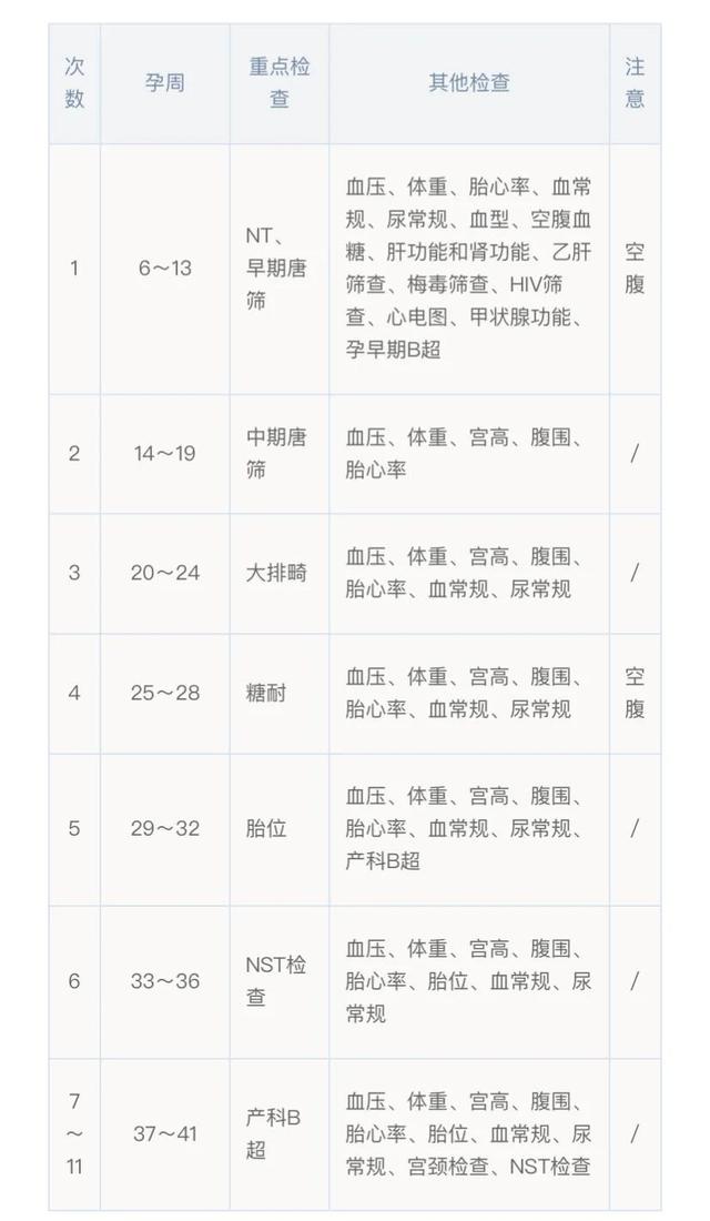 怀孕1-40周检查项目（孕妇1~40周的过程）