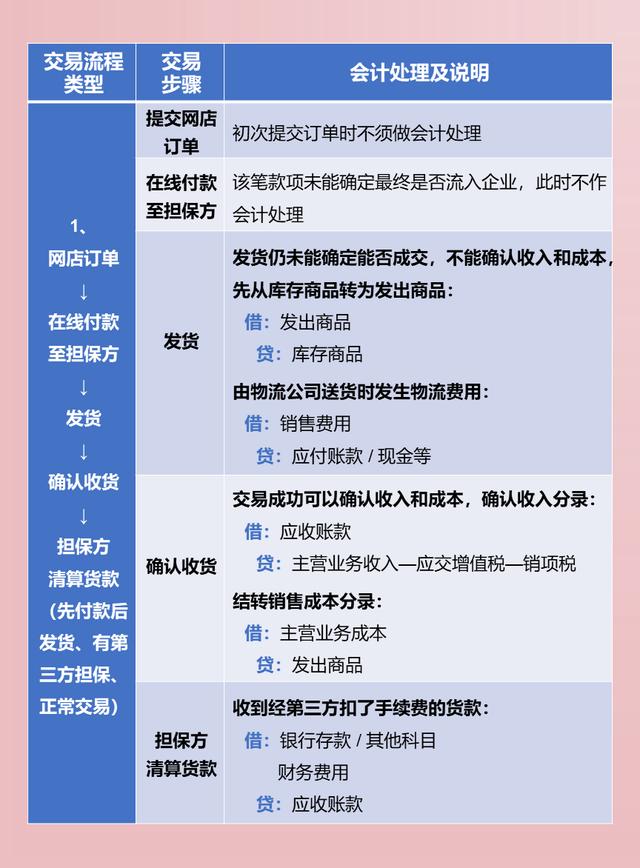 跨境电商会计主要做哪些账务处理（电商会计主要做哪些账务处理进销存怎么做）