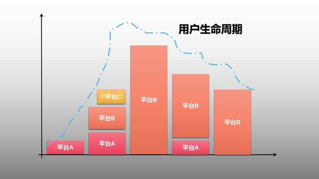 客户生命周期有哪几个阶段_每个阶段特征_（客户生命周期有哪几个阶段如何进行管理）