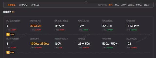 天卖货近5000万元，张兰直播间谁看了不说一句年度最抓马"