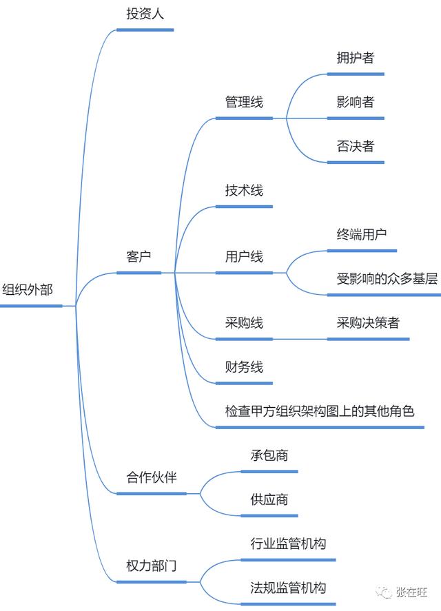 项目干系人主要包括哪些人 客户 项目发起人，项目干系人主要包括哪些人 项目经理？