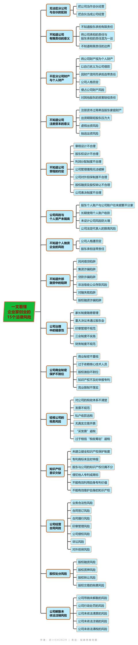 企业在创业阶段的法律问题包括哪些内容（在企业的创建阶段创业者面临的法律问题不包括）