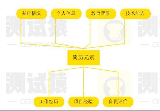 软件测试简历包装真实项目怎么写范文，软件测试简历包装真实项目怎么写比较好