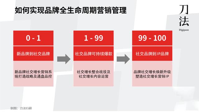 社交营销的主要方式有哪些（社交营销的主要方式有）