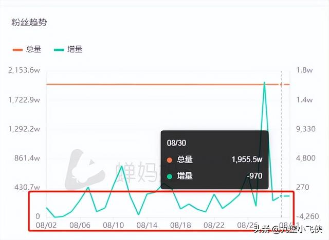 抖音谁的粉丝最多是第一名2021，抖音谁的粉丝最多是第一名2020？