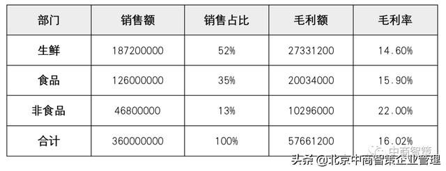 销售额占比的计算公式excel，销售比率公式excel？