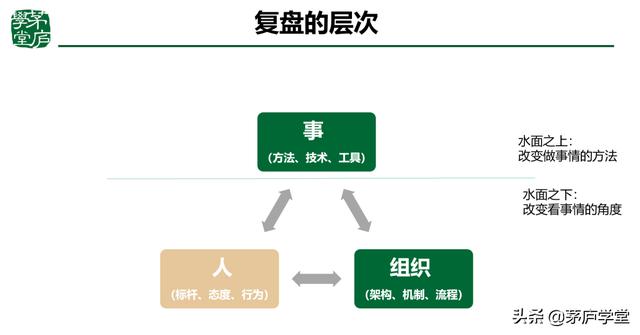 复盘四个环节八个步骤（管理复盘四个步骤）