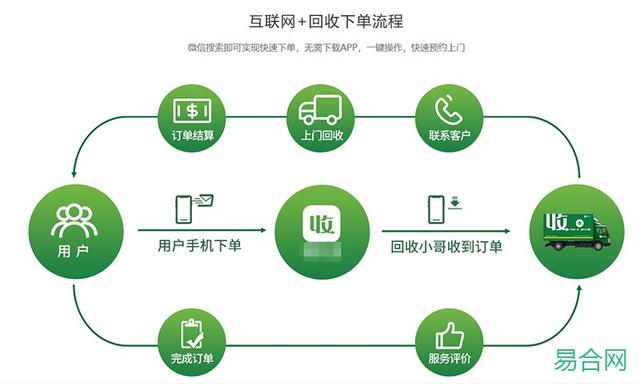 废品回收在哪里做网络推广，废品回收网站哪家好？