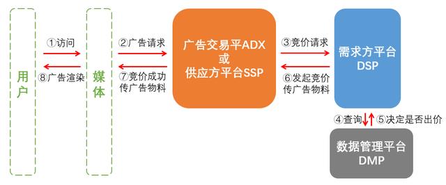 互联网广告（三）：实时竞价RTB的具体流程是什么？它和程序化广告有什么关系？