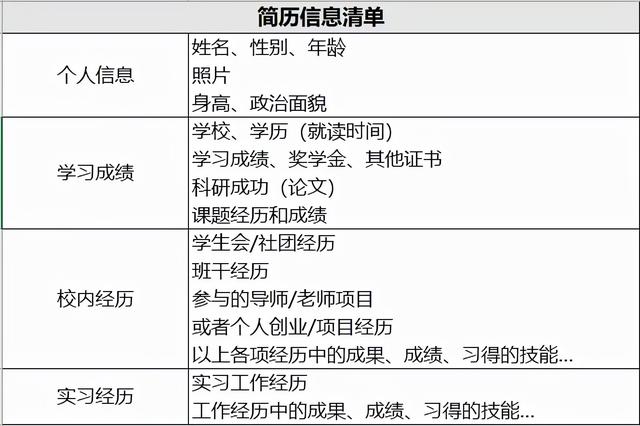 简历上面项目经历怎么写，简历怎么写项目经历？