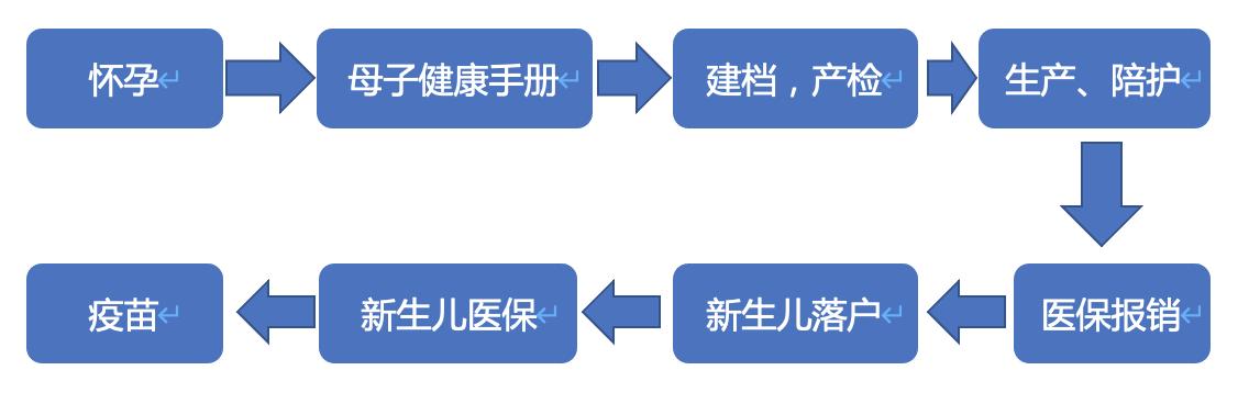 产检可以报销的项目有哪些医院，孕妇产检哪些项目可以报销