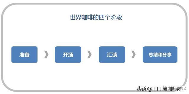 世界咖啡培训模式流程介绍（世界咖啡培训模式流程研究）
