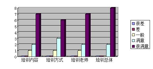 员工培训效果评价表怎么写（员工培训效果评价表评价结果怎么写）
