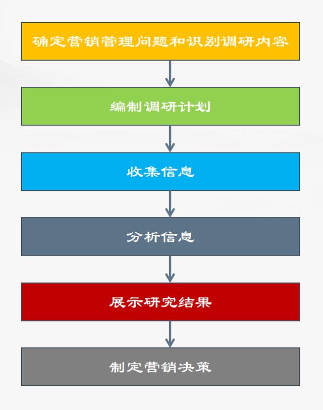 营销调研的内容包括哪些内容（营销调研的内容包括哪些要素）