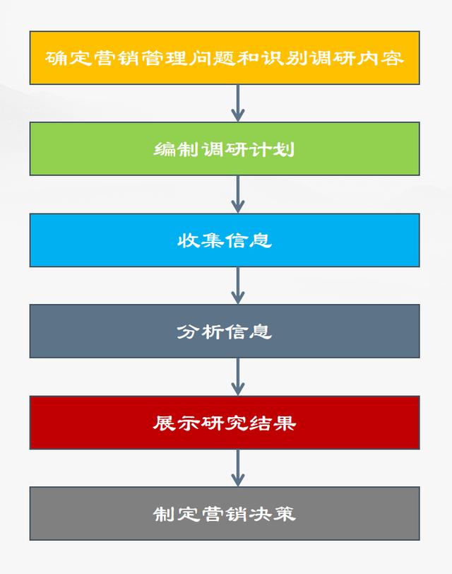 营销调研的内容包括哪些内容（营销调研的内容包括哪些要素）