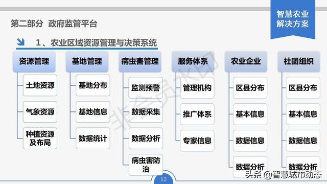 智慧农业解决方案，智慧农业项目方案？