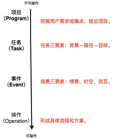 运营和产品哪个适合女生（什么专业做产品经理比较多）