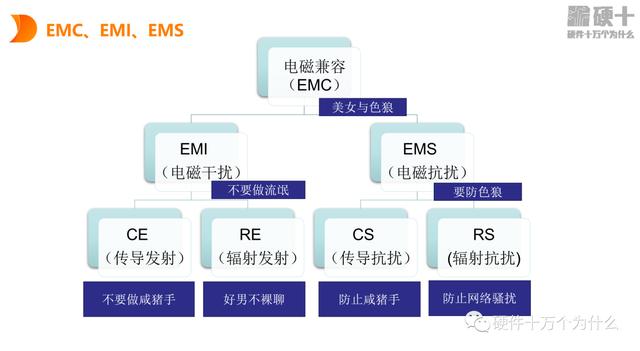 emc测试项目包括哪些设备，emc测试包含哪些项目？