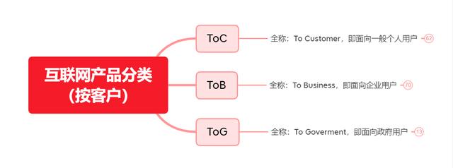 销售tob与toc的区别，销售tob和toc的区别？