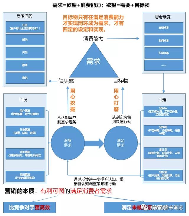 为什么营销管理的实质是需求管理（市场营销的实质是需求管理）
