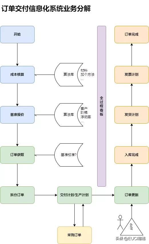 订单系统设计方案，客户服务与订单管理？