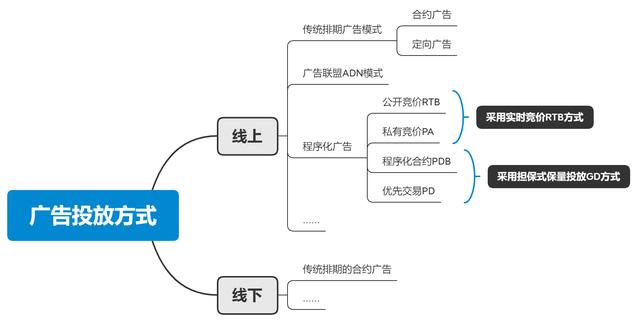 互联网广告（三）：实时竞价RTB的具体流程是什么？它和程序化广告有什么关系？