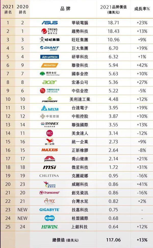 台湾企业排名2019（台湾企业1000大名单2019）