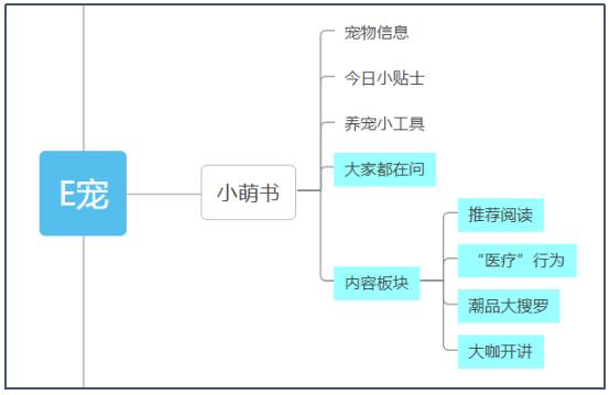 宠物店创业ppt模板免费，宠物店创业计划书市场营销计划？