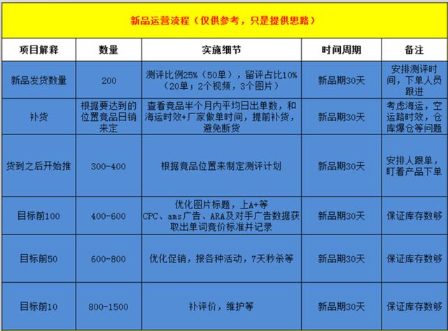亚马逊平台的三个规则是什么（亚马逊的基本运营操作）