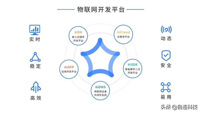 物联网平台开发（物联网云平台开发费用多少）