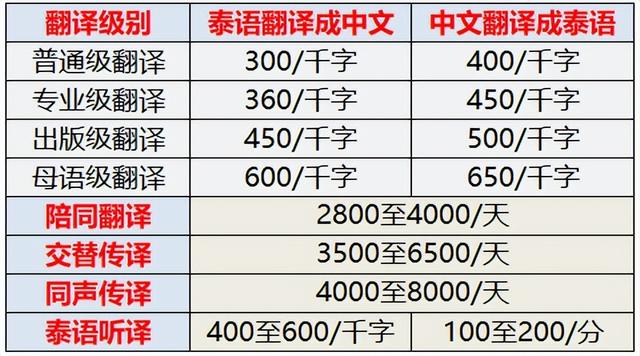 翻译公司收费价格表语种（翻译公司收费价格表 医学文献）