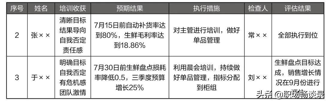 员工培训效果评价表中的建议和不足怎么填写（员工培训效果评价表模版）