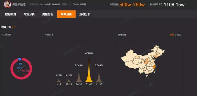 天卖货近5000万元，张兰直播间谁看了不说一句年度最抓马"