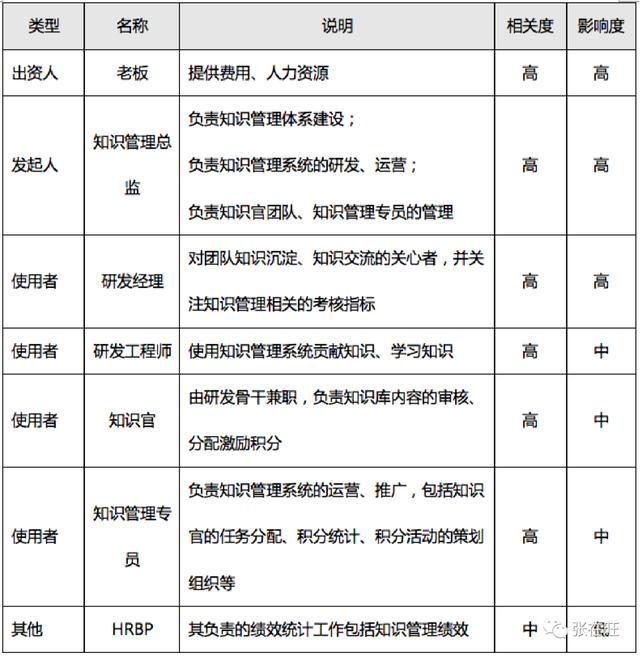 项目干系人主要包括哪些人 客户 项目发起人，项目干系人主要包括哪些人 项目经理？
