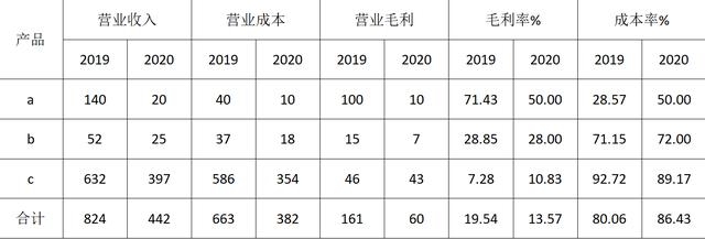销售净利率怎么分析盈利能力（销售毛利率反映企业盈利能力）