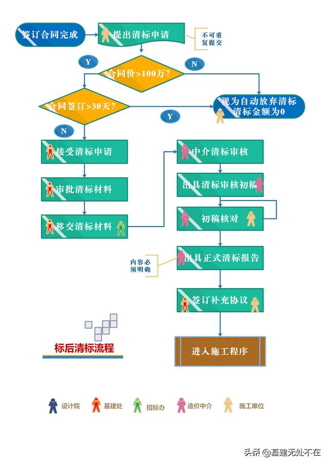 标后清标工作的内容及程序，清标工作主要包括？