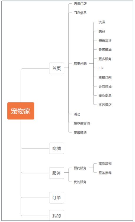 宠物店创业ppt模板免费，宠物店创业计划书市场营销计划？