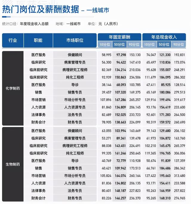 做医药销售的真实收入是多少啊（医药销售收入怎么样）