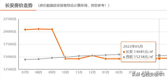 西安房价会跌吗2020（西安房价2020年暴涨原因）