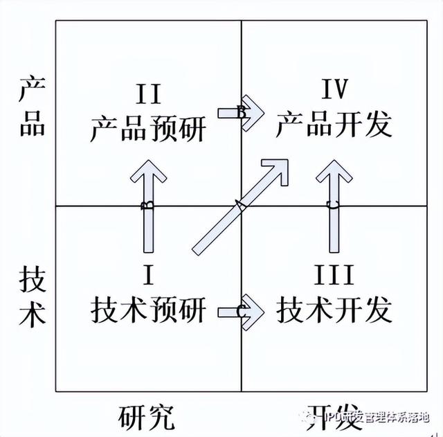 研发项目管理制度和流程，研发项目管理制度和流程_全套表格？