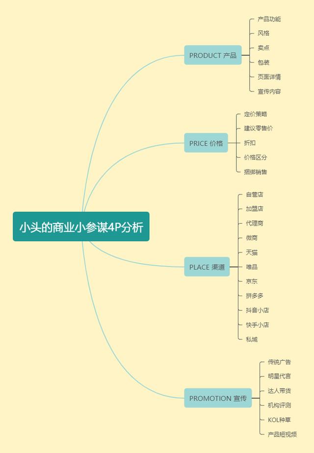 市场营销4p理论案例分析（市场营销4p理论论文）