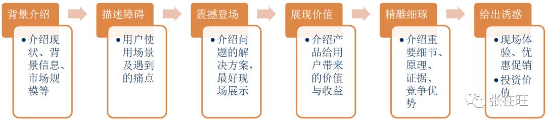 如何进行创业计划书展示包括了，如何进行创业计划书展示()