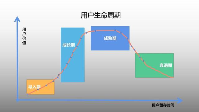 客户生命周期有哪几个阶段_每个阶段特征_（客户生命周期有哪几个阶段如何进行管理）