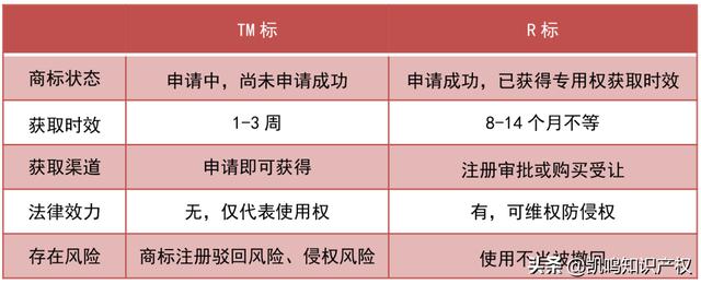 亚马逊tm标和r标在使用上的区别，亚马逊tm和r商标的区别？